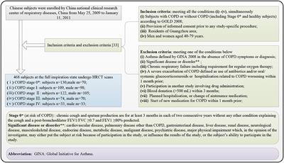 Early COPD Risk Decision for Adults Aged From 40 to 79 Years Based on Lung Radiomics Features